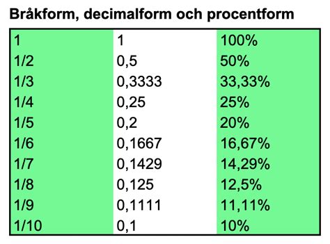 räkna ut marginalprocent